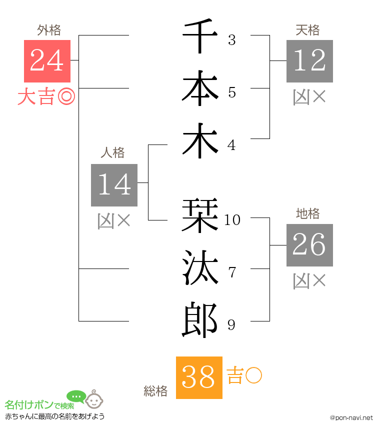 千本木 栞汰郎さんの姓名判断結果