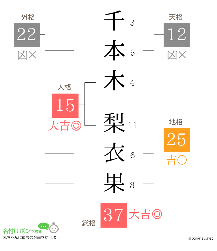 千本木 梨衣果さんの姓名判断結果
