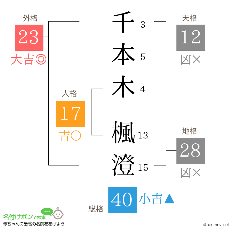 千本木 楓澄さんの姓名判断結果