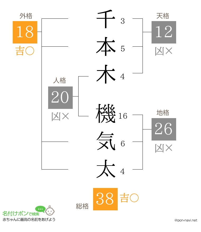 千本木 機気太さんの姓名判断結果