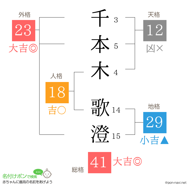 千本木 歌澄さんの姓名判断結果