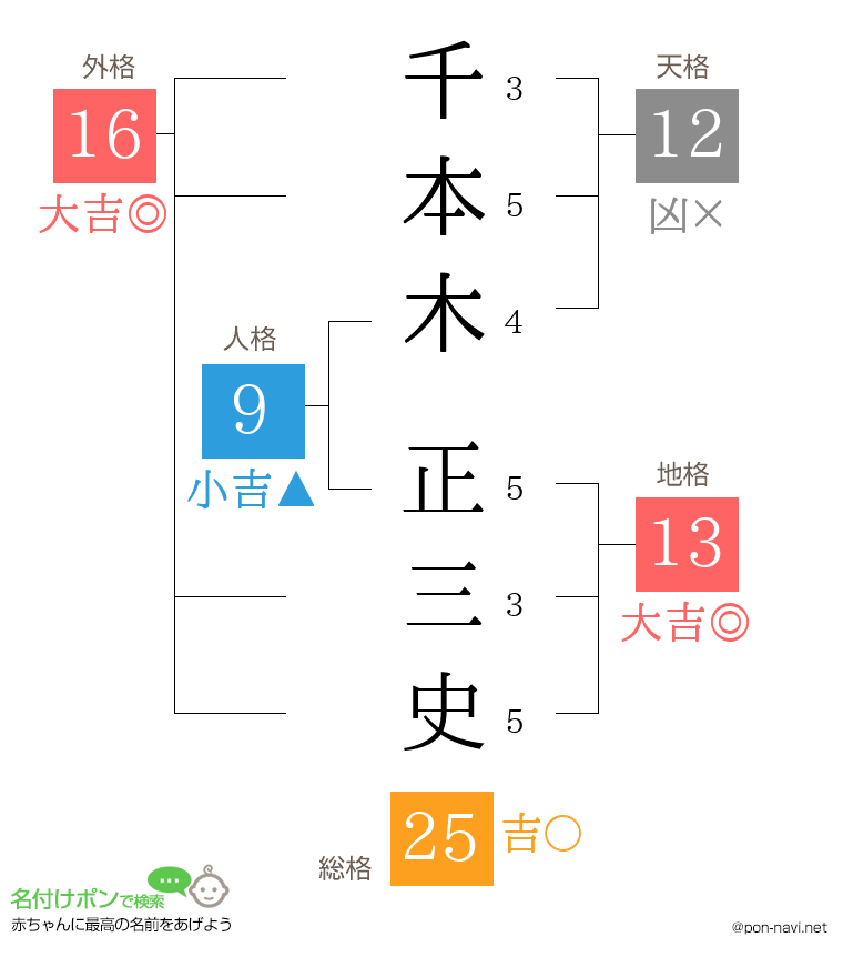 千本木 正三史さんの姓名判断結果