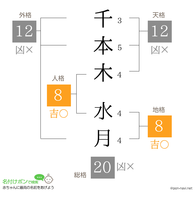千本木 水月さんの姓名判断結果