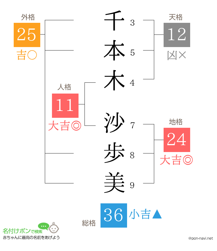 千本木 沙歩美さんの姓名判断結果