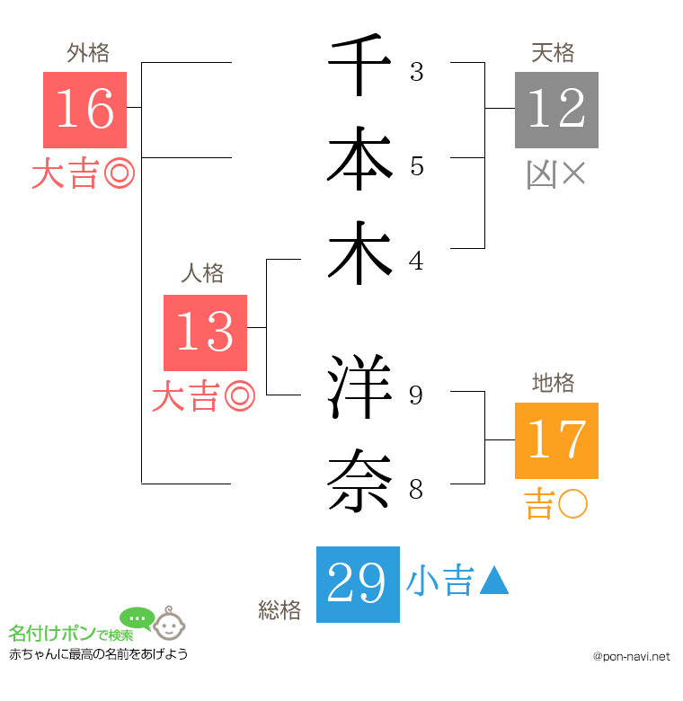 千本木 洋奈さんの姓名判断結果