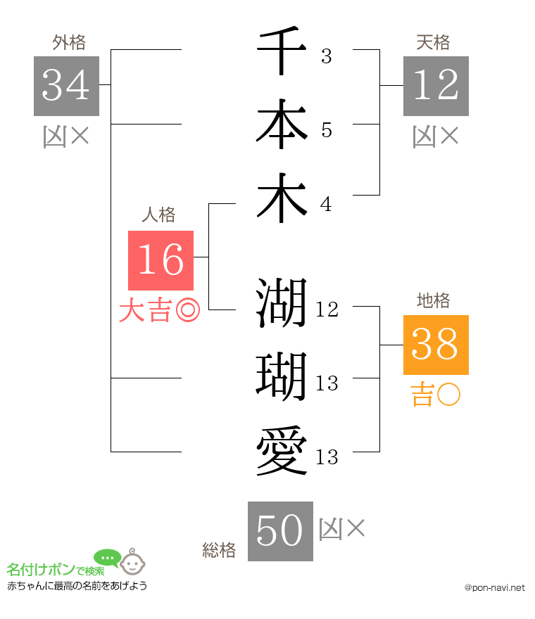 千本木 湖瑚愛さんの姓名判断結果