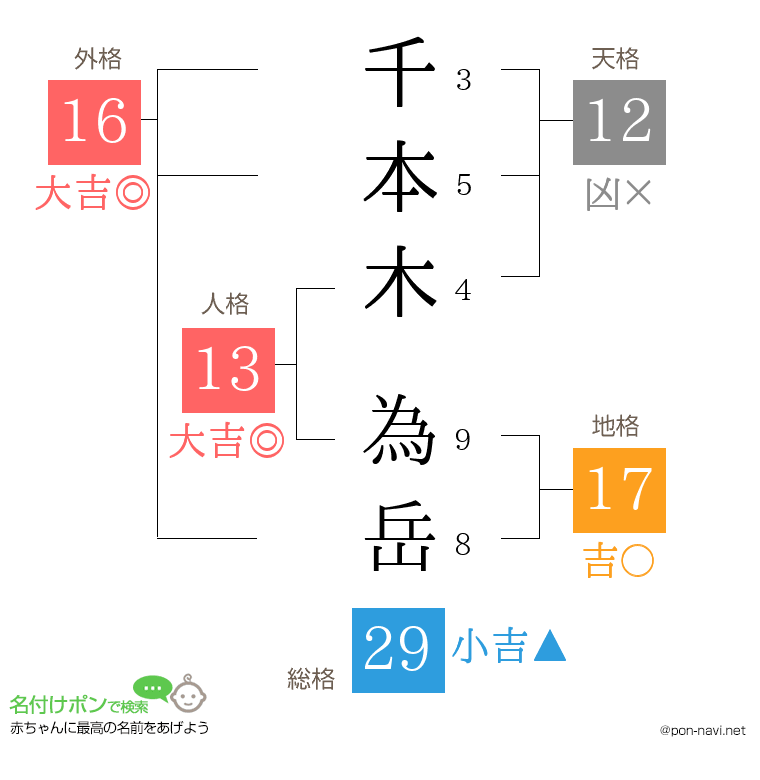千本木 為岳さんの姓名判断結果