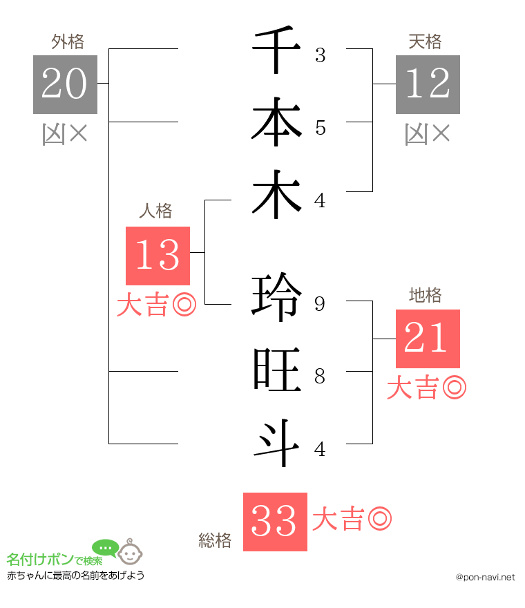 千本木 玲旺斗さんの姓名判断結果