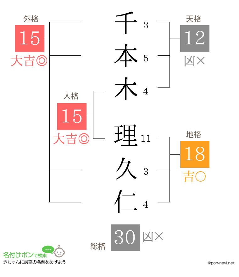千本木 理久仁さんの姓名判断結果