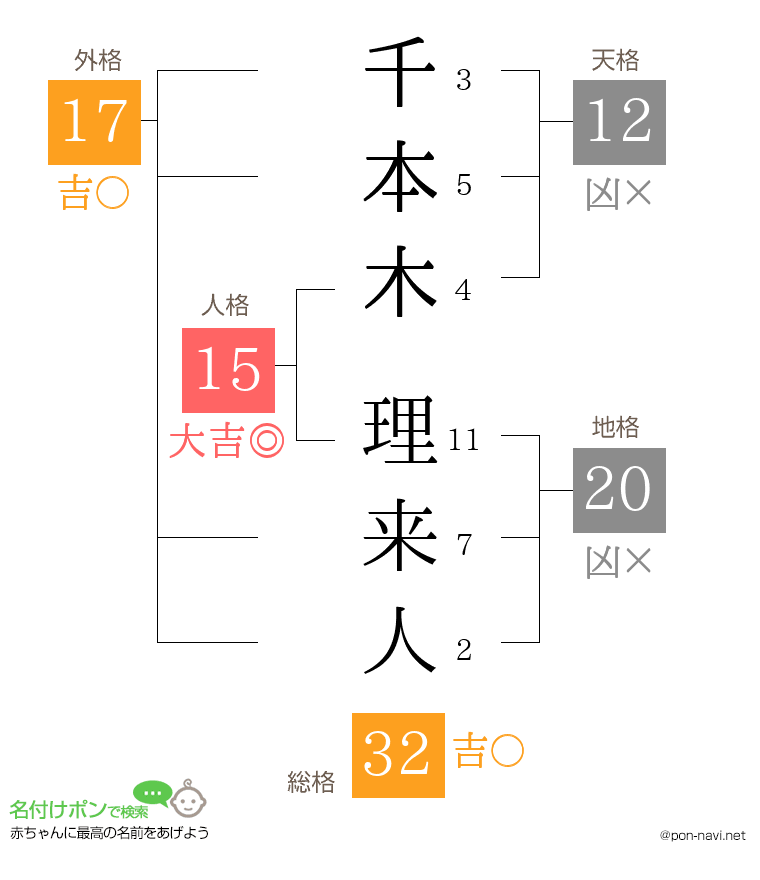 千本木 理来人さんの姓名判断結果