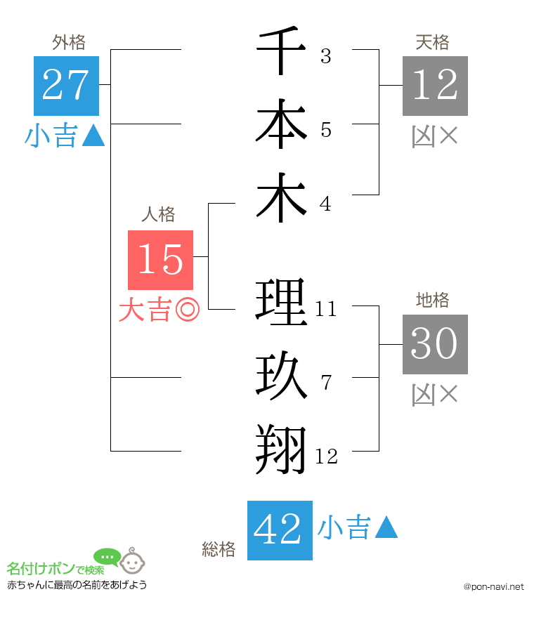千本木 理玖翔さんの姓名判断結果