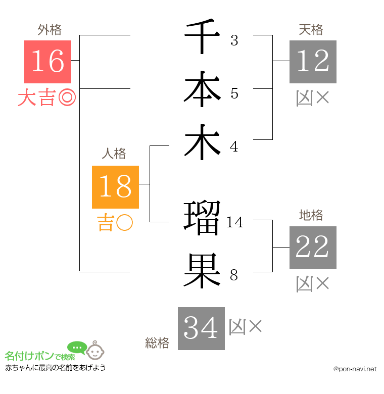 千本木 瑠果さんの姓名判断結果