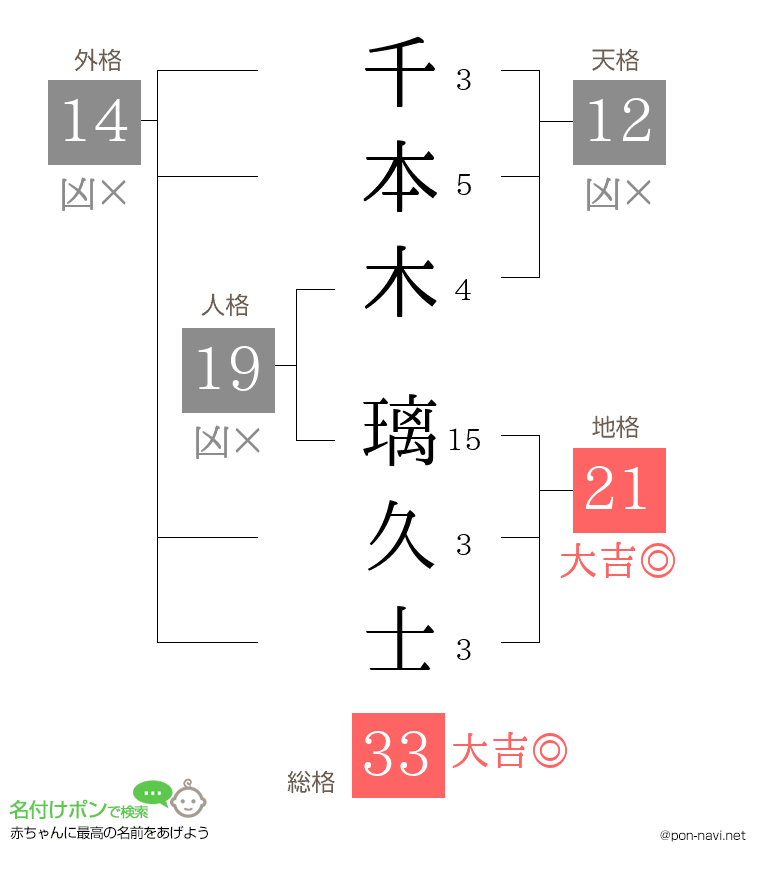千本木 璃久士さんの姓名判断結果