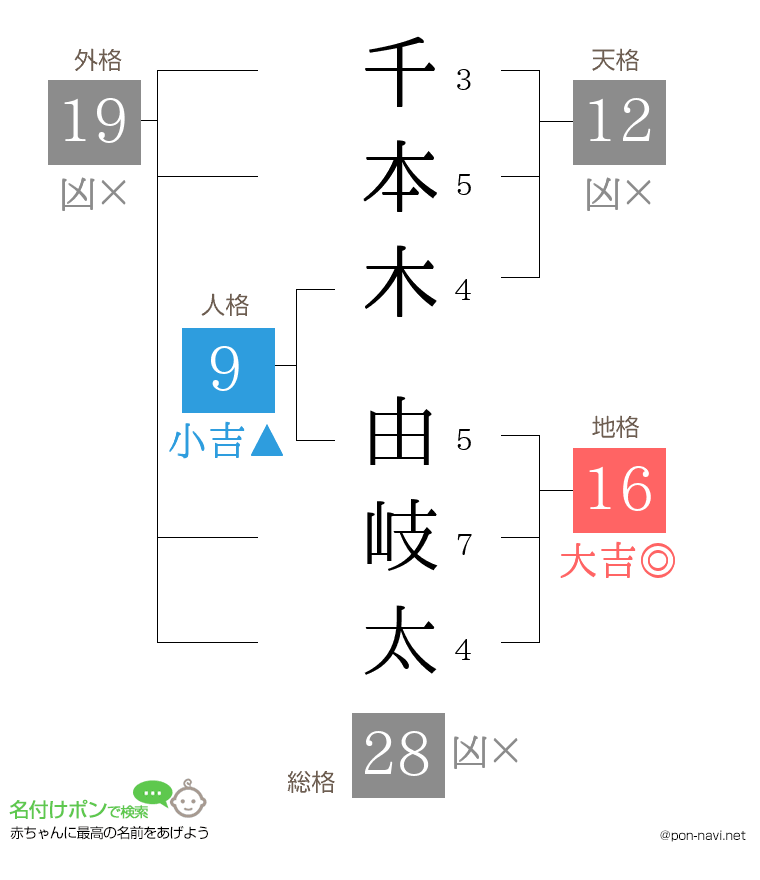 千本木 由岐太さんの姓名判断結果