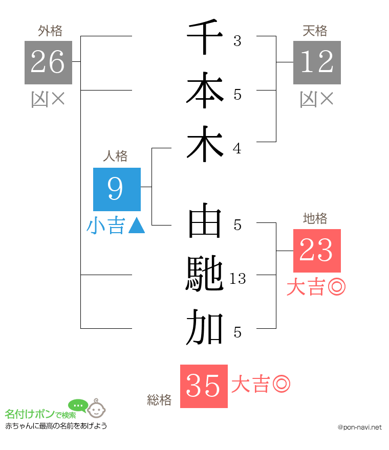 千本木 由馳加さんの姓名判断結果
