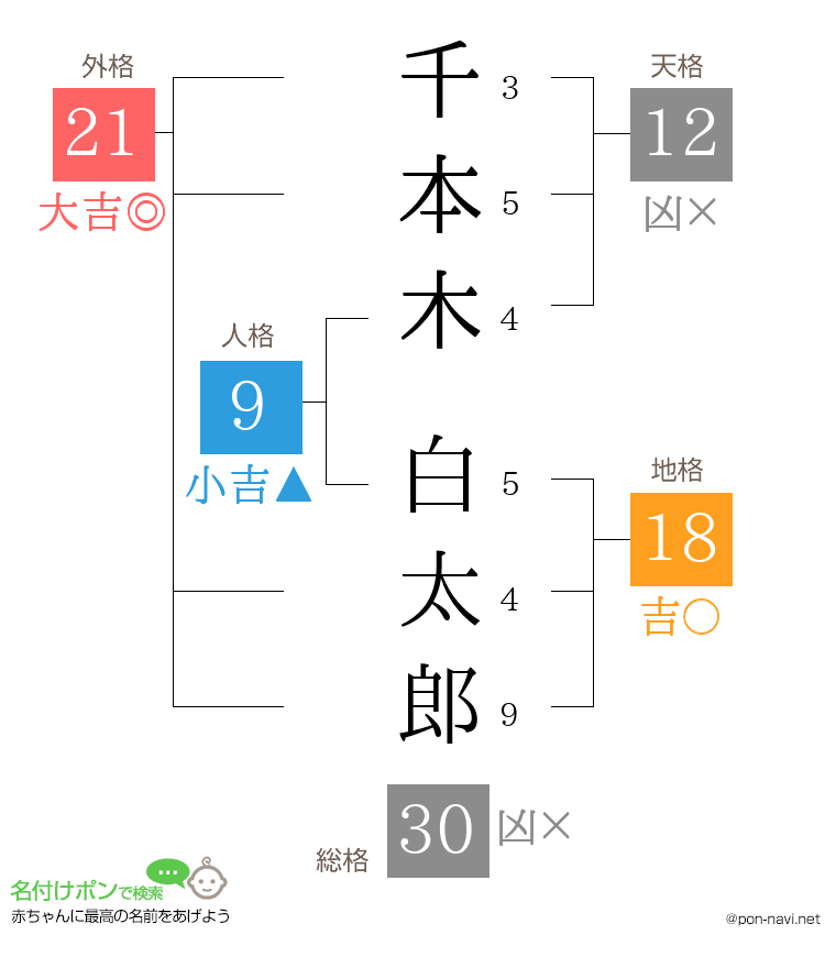 千本木 白太郎さんの姓名判断結果