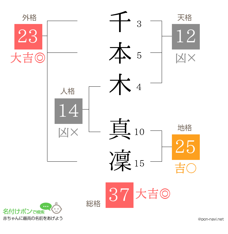 千本木 真凜さんの姓名判断結果