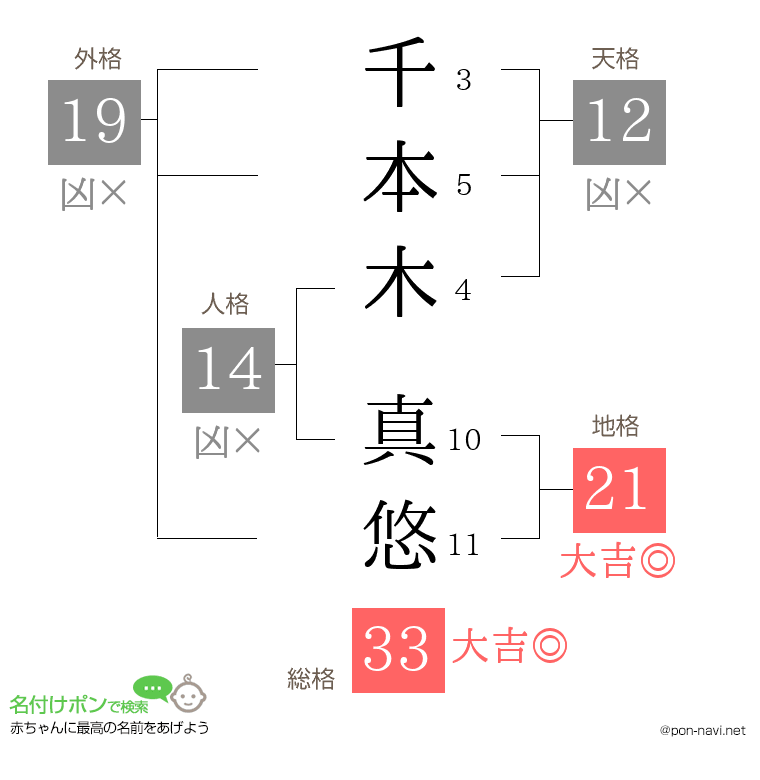 千本木 真悠さんの姓名判断結果