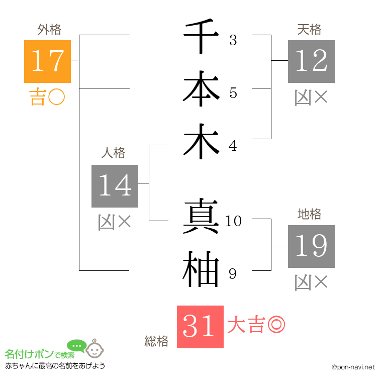 千本木 真柚さんの姓名判断結果
