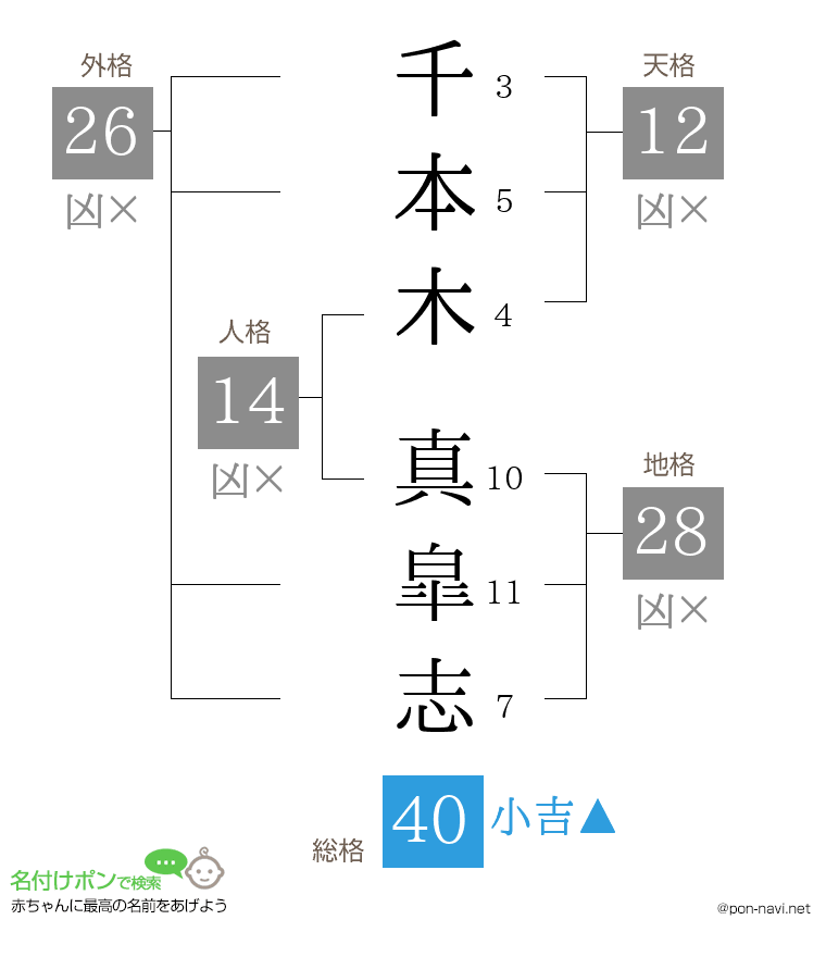 千本木 真皐志さんの姓名判断結果