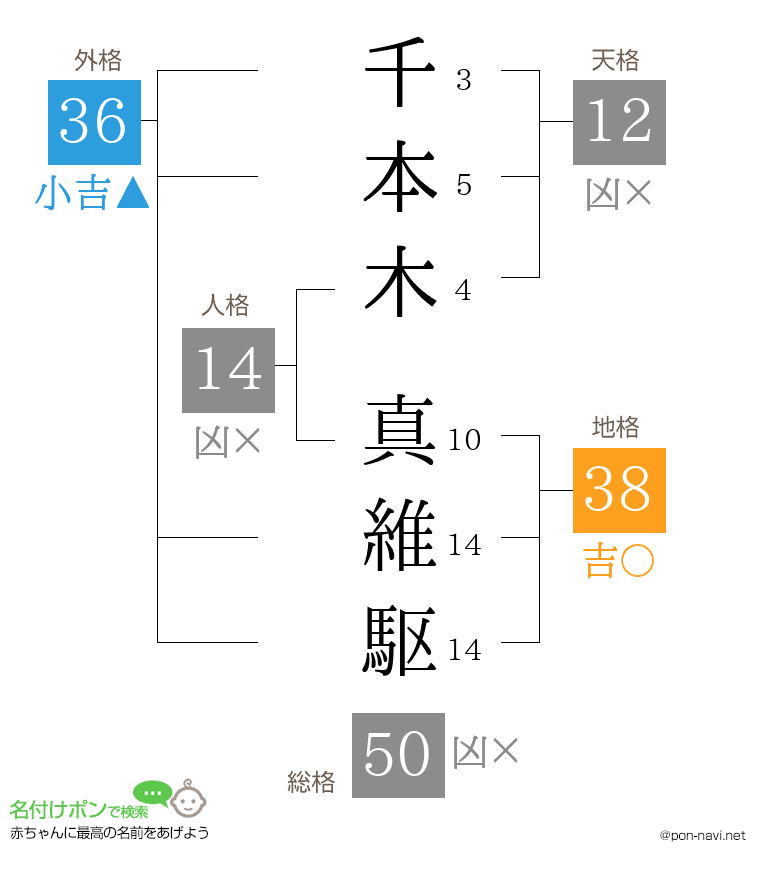 千本木 真維駆さんの姓名判断結果
