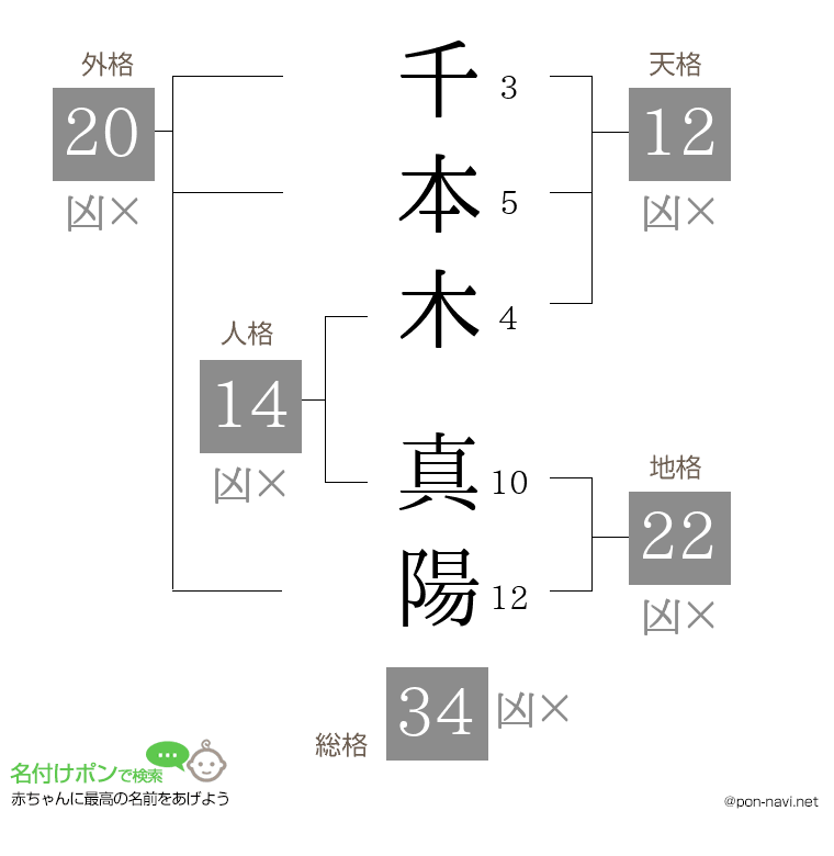 千本木 真陽さんの姓名判断結果