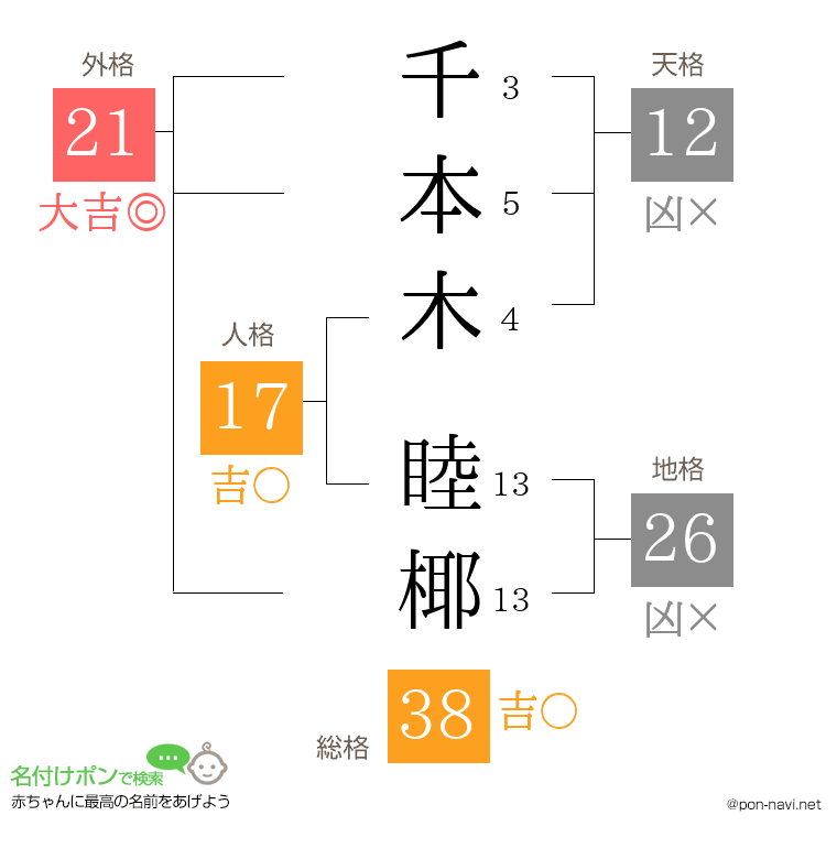 千本木 睦椰さんの姓名判断結果