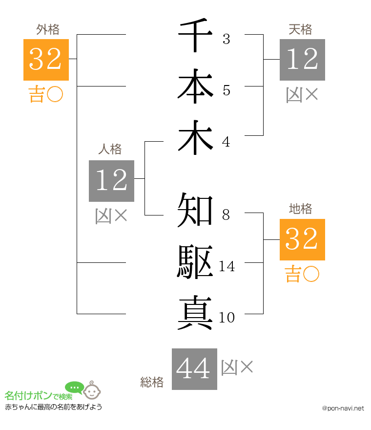 千本木 知駆真さんの姓名判断結果