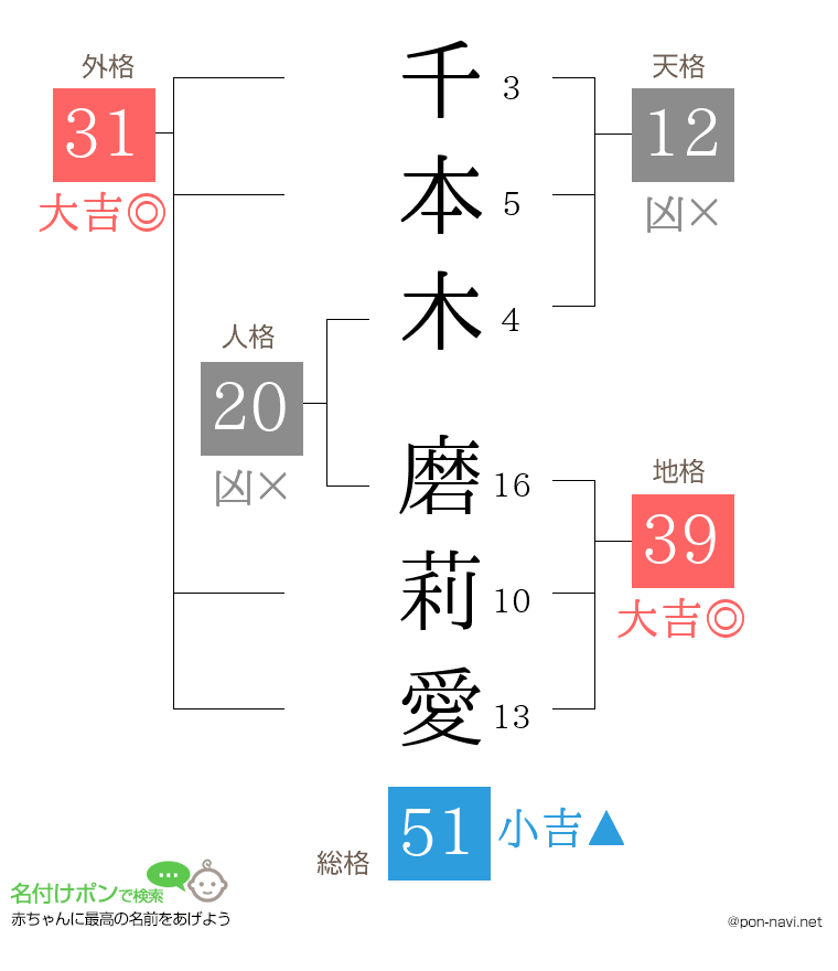 千本木 磨莉愛さんの姓名判断結果