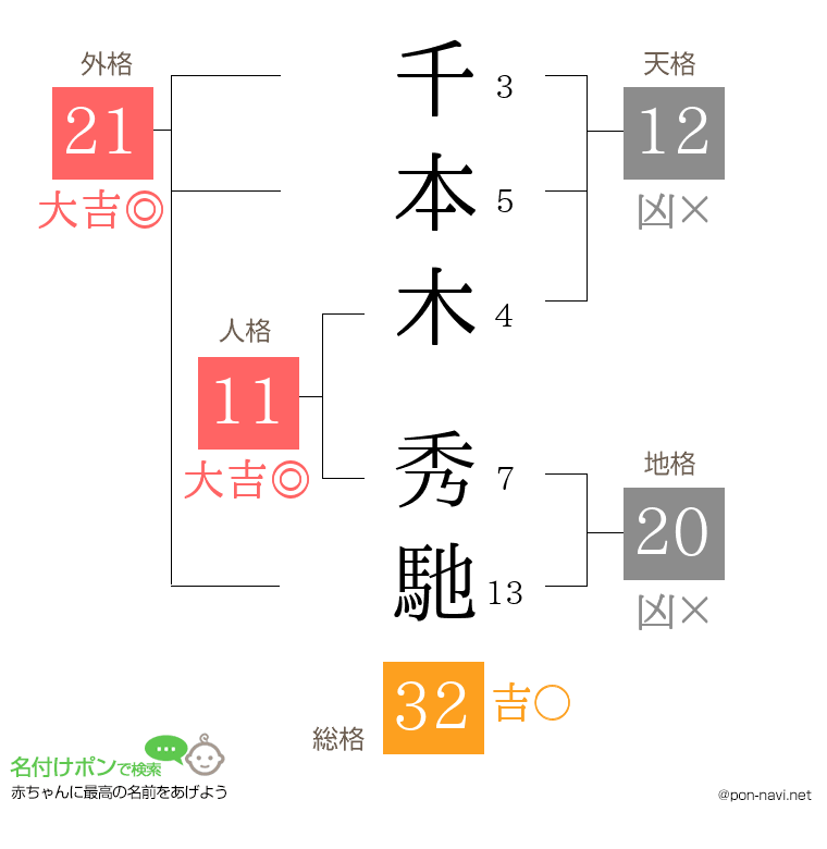 千本木 秀馳さんの姓名判断結果