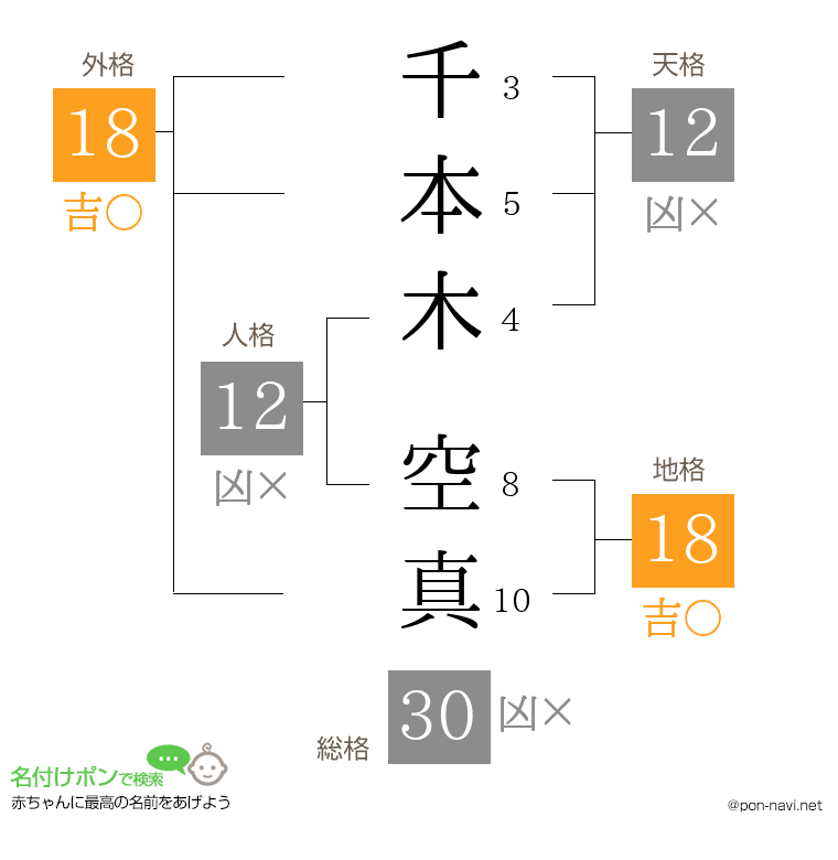 千本木 空真さんの姓名判断結果