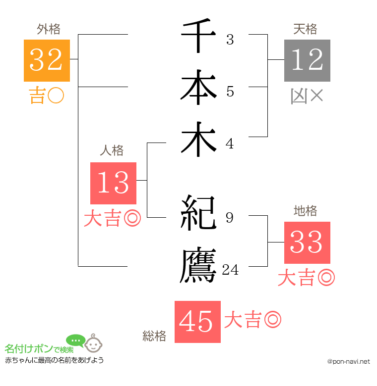 千本木 紀鷹さんの姓名判断結果