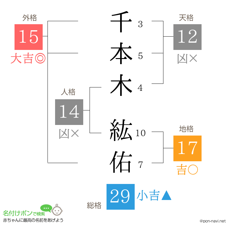 千本木 紘佑さんの姓名判断結果