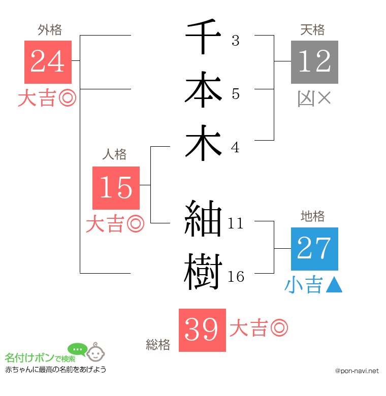 千本木 紬樹さんの姓名判断結果