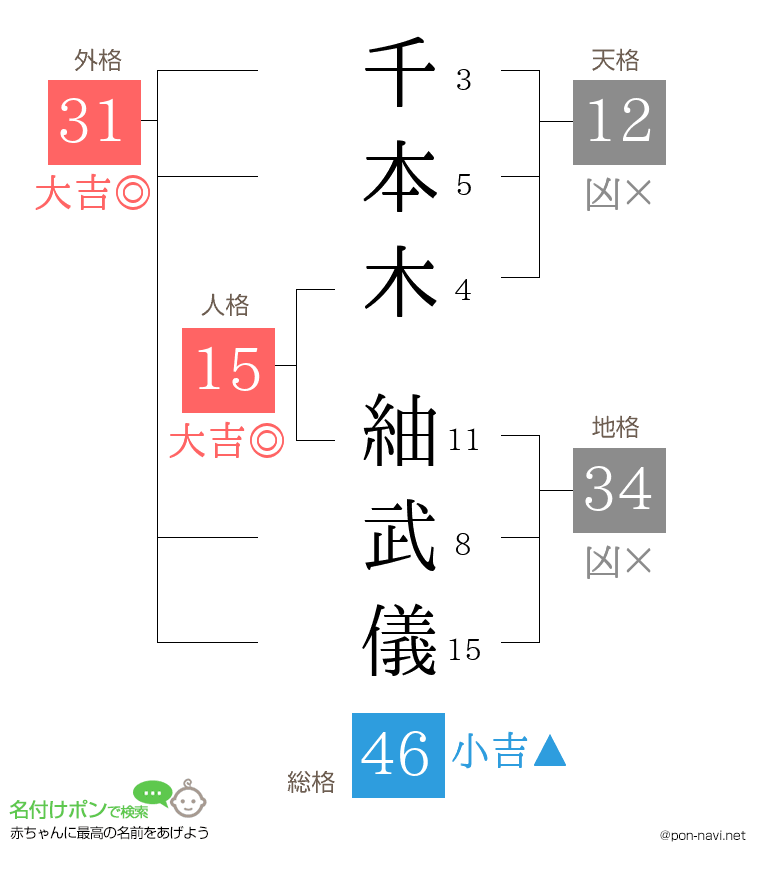 千本木 紬武儀さんの姓名判断結果