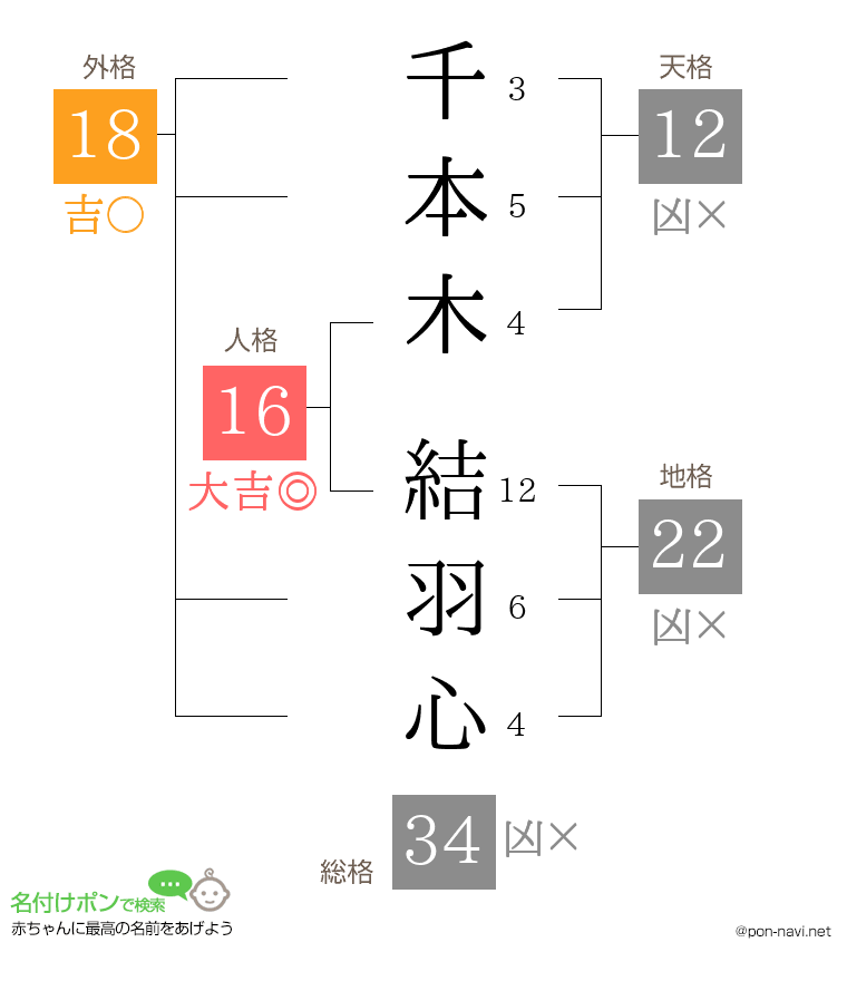 千本木 結羽心さんの姓名判断結果