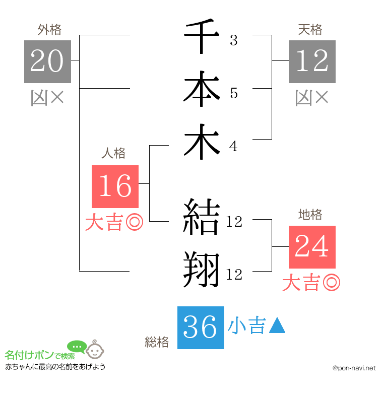 千本木 結翔さんの姓名判断結果