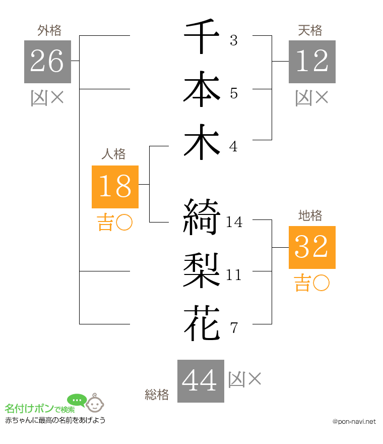 千本木 綺梨花さんの姓名判断結果