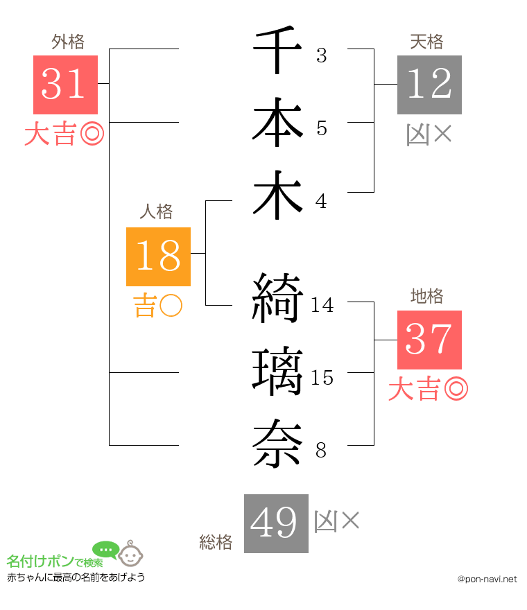 千本木 綺璃奈さんの姓名判断結果