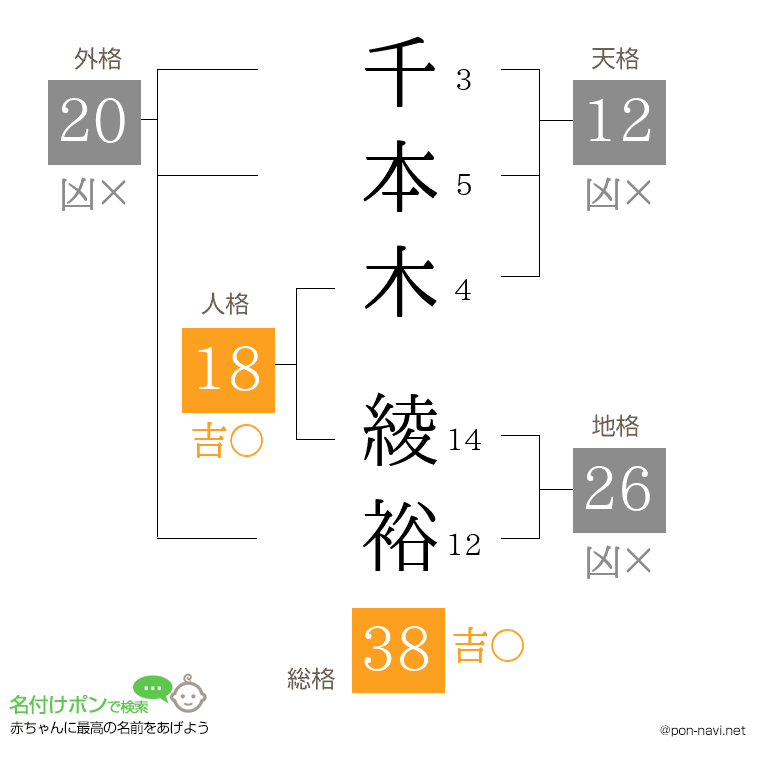 千本木 綾裕さんの姓名判断結果