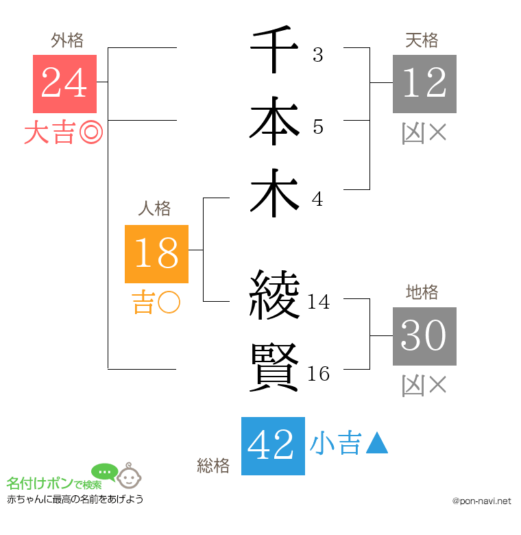 千本木 綾賢さんの姓名判断結果