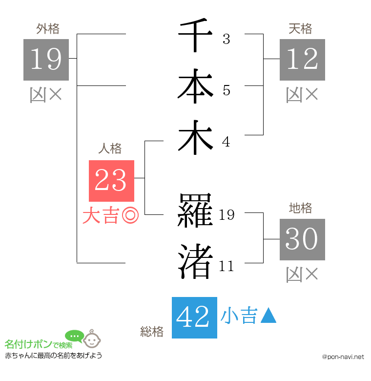 千本木 羅渚さんの姓名判断結果