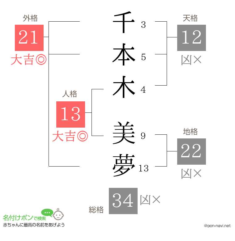 千本木 美夢さんの姓名判断結果