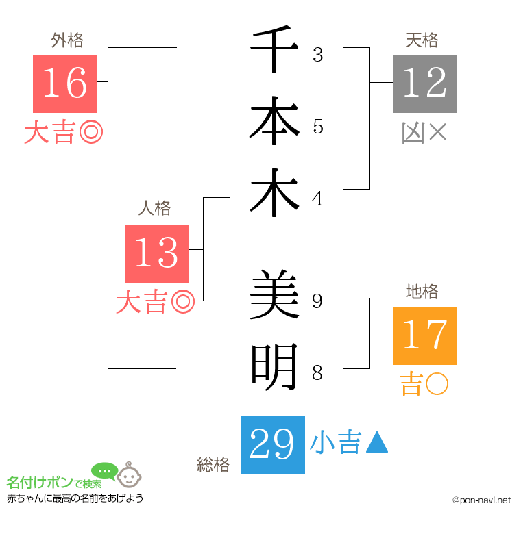 千本木 美明さんの姓名判断結果
