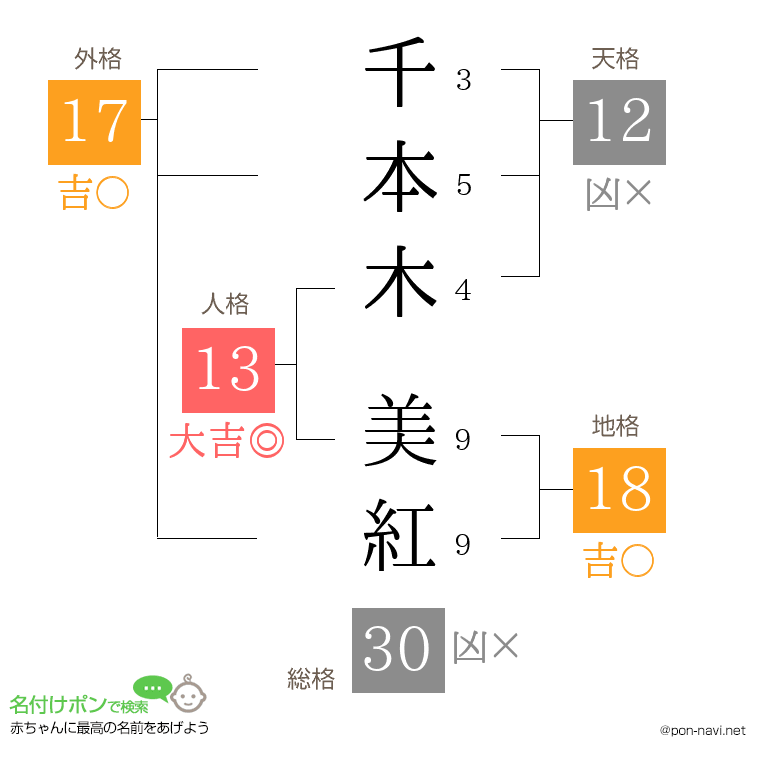 千本木 美紅さんの姓名判断結果