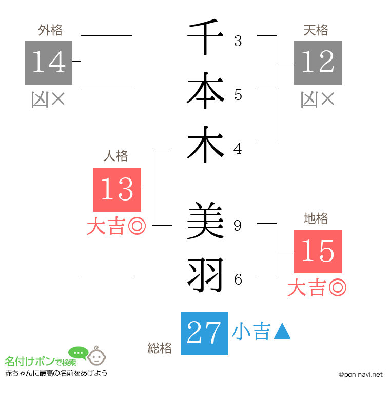 千本木 美羽さんの姓名判断結果