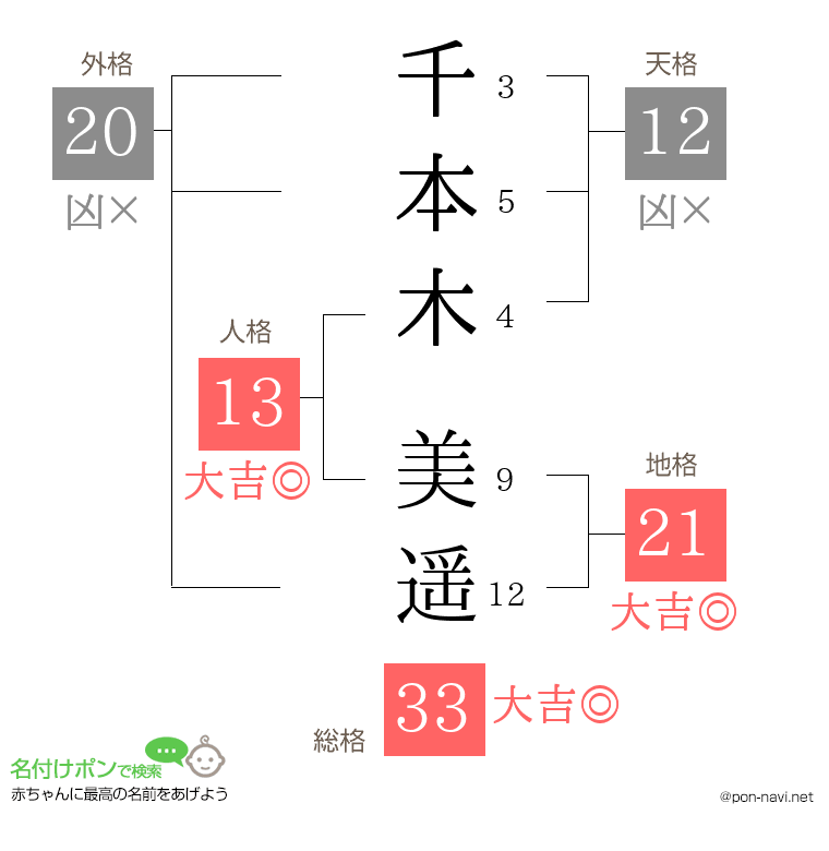 千本木 美遥さんの姓名判断結果