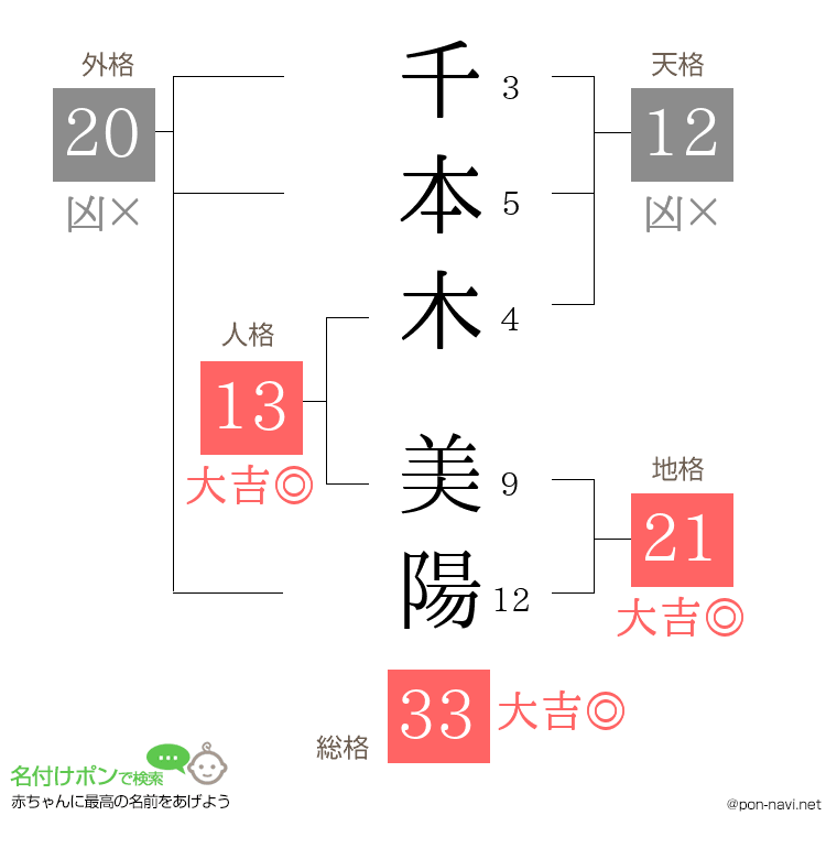 千本木 美陽さんの姓名判断結果