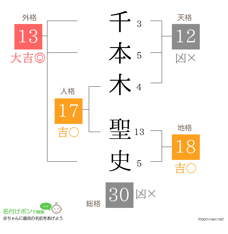 千本木 聖史さんの姓名判断結果