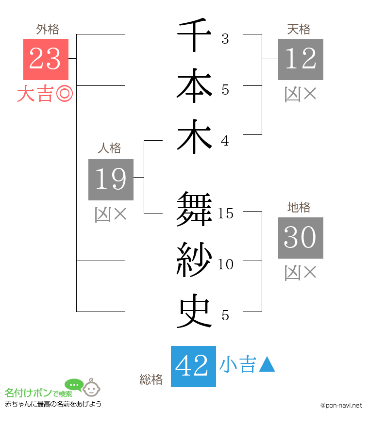 千本木 舞紗史さんの姓名判断結果